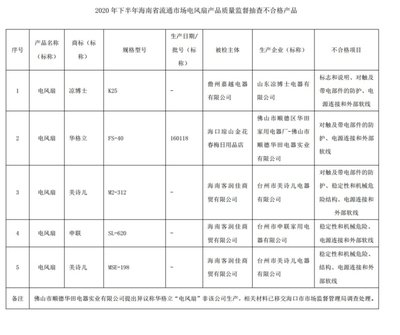 海南电风扇抽检发现5批次不合格，涉及海口日用百货销售